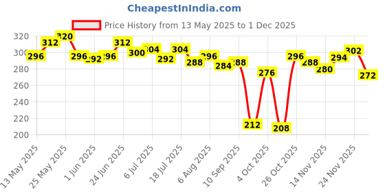 flipkart.com lux Lavender & Vitamin C Exfoliating Soap lux Price History Graph from 13 May 2025 to 1 Dec 2025
