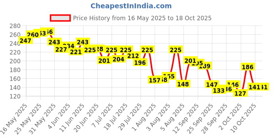 flipkart.com lux Lavender & Vitamin C Shimmmering Bodywash lux Price History Graph from 16 May 2025 to 17 Oct 2025