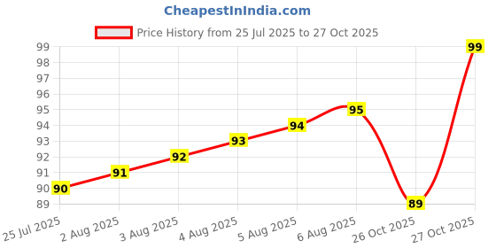 flipkart.com lux Magical Orchid Bodywash with Black Orchid & Juniper Oil lux Price History Graph from 25 Jul 2025 to 27 Oct 2025