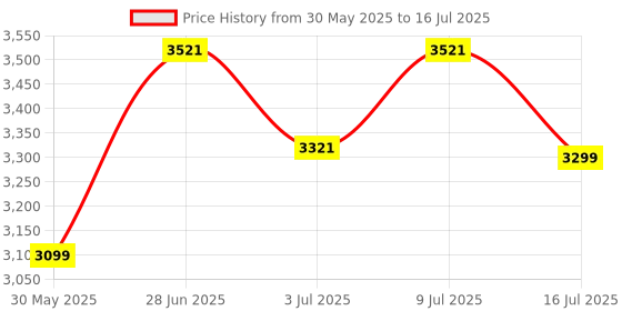 flipkart.com htc instrument Lux Meter 102A along with Calibration Certificate Light Meter htc instrument Price History Graph from 30 May 2025 to 16 Jul 2025
