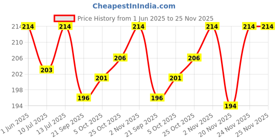 flipkart.com lux nitro Pack of 2 Men Vest lux nitro Price History Graph from 1 Jun 2025 to 25 Nov 2025