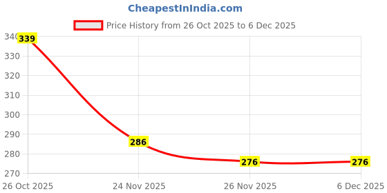 flipkart.com lux Pack of 2 Men Vest lux Price History Graph from 26 Oct 2025 to 4 Dec 2025