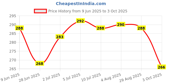 flipkart.com lux Pack of 4 alz_4pair_rn_2 Men Vest lux Price History Graph from 9 Jun 2025 to 3 Oct 2025