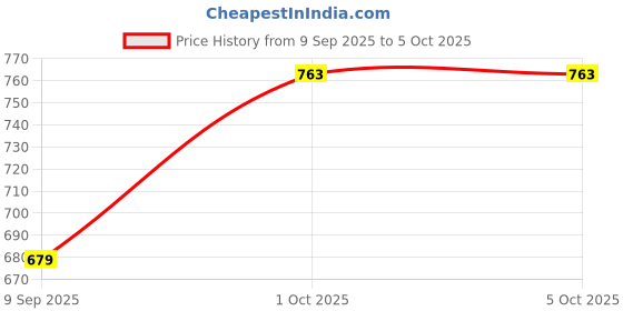flipkart.com Lux Parker Men Top - Pyjama Set Thermal Price History Graph from 9 Sep 2025 to 4 Oct 2025