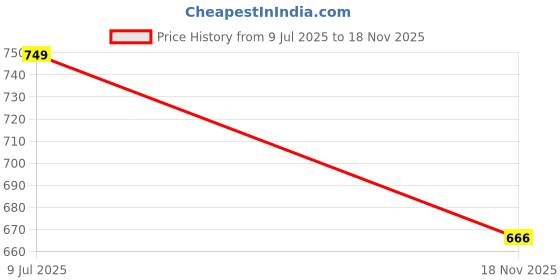 flipkart.com Lux Parker Men Top - Pyjama Set Thermal Price History Graph from 9 Jul 2025 to 18 Nov 2025