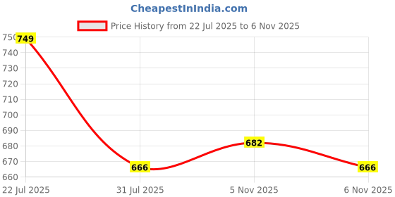 flipkart.com Lux Parker Men Top - Pyjama Set Thermal Price History Graph from 22 Jul 2025 to 5 Nov 2025