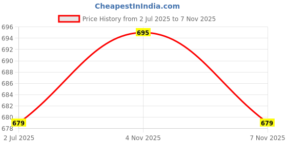 flipkart.com Lux Parker Men Top Thermal Price History Graph from 2 Jul 2025 to 7 Nov 2025