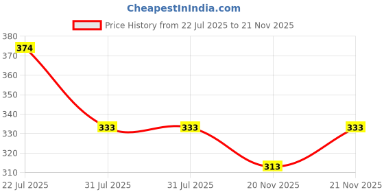 flipkart.com Lux Parker Men Top Thermal Price History Graph from 22 Jul 2025 to 21 Nov 2025