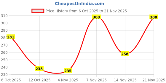 flipkart.com lux parker Pack of 3 Solid Men Trunk lux parker Price History Graph from 6 Oct 2025 to 21 Nov 2025