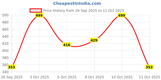 flipkart.com lux parker Pack of 5 Solid Men Trunk lux parker Price History Graph from 26 Sep 2025 to 11 Oct 2025