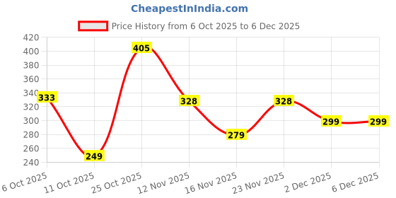flipkart.com lux parker Pack of 6 Men Vest lux parker Price History Graph from 6 Oct 2025 to 6 Dec 2025
