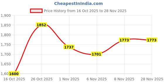 flipkart.com reebok Lux runner Running Shoes For Women reebok Price History Graph from 16 Oct 2025 to 28 Nov 2025