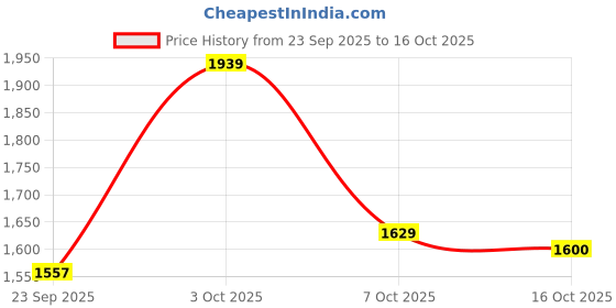 flipkart.com reebok Lux runner W Running Shoes For Women reebok Price History Graph from 23 Sep 2025 to 16 Oct 2025