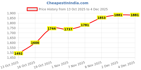 flipkart.com reebok Lux runner W Running Shoes For Women reebok Price History Graph from 13 Oct 2025 to 4 Dec 2025