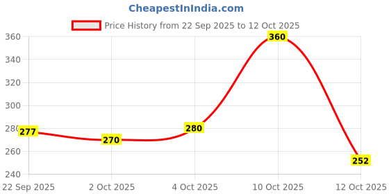 flipkart.com lux Sandalwood, with Vitamin C, Bath Soap, 150g x 5 for Clear Skin lux Price History Graph from 22 Sep 2025 to 12 Oct 2025