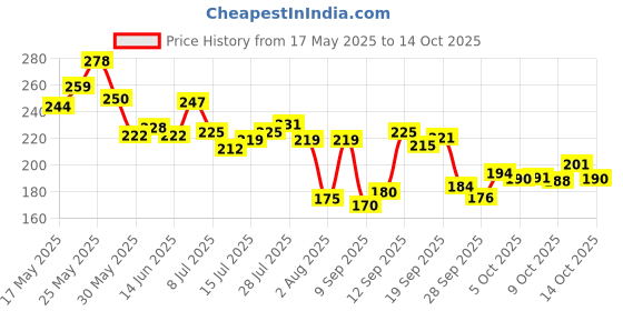 flipkart.com lux Soft Glow Buy 4 Get 1 Free Offer Rose & Vitamin E Bathing Soap For Glowing Skin Beauty Soaps lux Price History Graph from 17 May 2025 to 14 Oct 2025