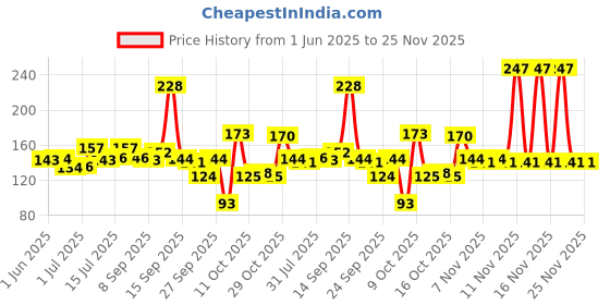 flipkart.com lux Soft Glow Rose & Vitamin E For Glowing Skin Beauty Soap Mega Pack lux Price History Graph from 1 Jun 2025 to 25 Nov 2025