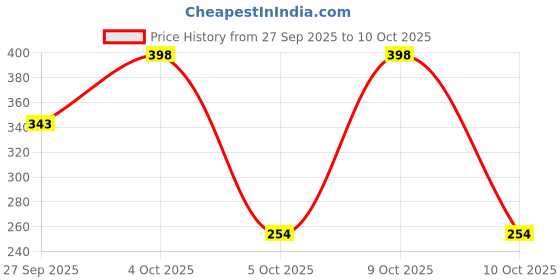 flipkart.com lux Soft Glow Rose and Vitamin E Soap lux Price History Graph from 27 Sep 2025 to 8 Oct 2025