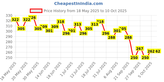 flipkart.com lux Soft Glow Rose & Vitamin E Soap Bar, Bathing Soap lux Price History Graph from 18 May 2025 to 9 Oct 2025