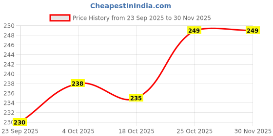 flipkart.com lux venus Checkered Men Boxer lux venus Price History Graph from 23 Sep 2025 to 30 Nov 2025