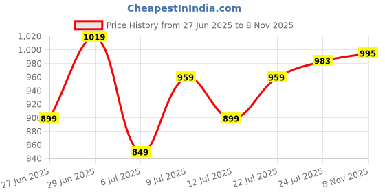 flipkart.com lux venus Colorblock Men Rain Suit lux venus Price History Graph from 27 Jun 2025 to 8 Nov 2025