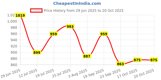 flipkart.com lux venus Colorblock Men Rain Suit lux venus Price History Graph from 29 Jun 2025 to 19 Oct 2025