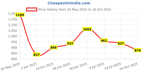 flipkart.com lux venus Colorblock Men Raincoat lux venus Price History Graph from 29 May 2025 to 16 Oct 2025