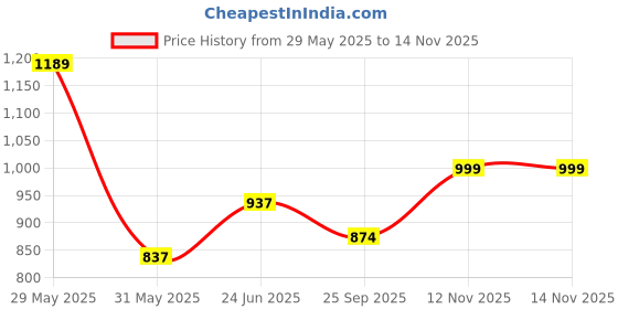 flipkart.com lux venus Colorblock Men Raincoat lux venus Price History Graph from 29 May 2025 to 12 Nov 2025