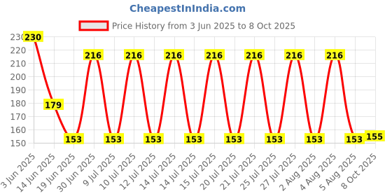 flipkart.com lux venus Pack of 2 Men Vest lux venus Price History Graph from 3 Jun 2025 to 8 Oct 2025