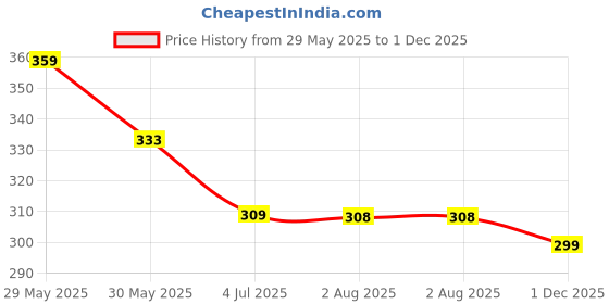 flipkart.com lux venus Pack of 3 Solid Men Trunk lux venus Price History Graph from 29 May 2025 to 1 Dec 2025