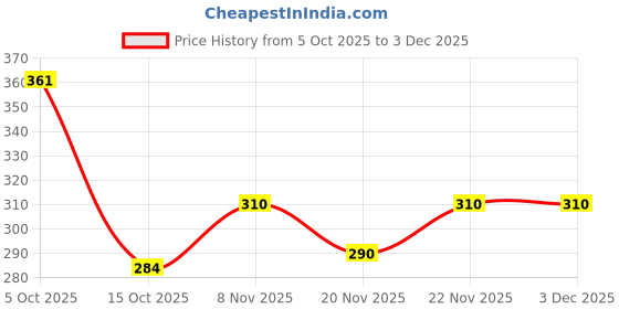 flipkart.com lux venus Pack of 4 Men Vest lux venus Price History Graph from 5 Oct 2025 to 2 Dec 2025