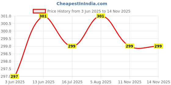 flipkart.com lux venus Pack of 5 Men Vest lux venus Price History Graph from 3 Jun 2025 to 14 Nov 2025