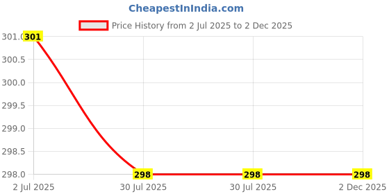 flipkart.com lux venus Pack of 5 Men Vest lux venus Price History Graph from 2 Jul 2025 to 2 Dec 2025