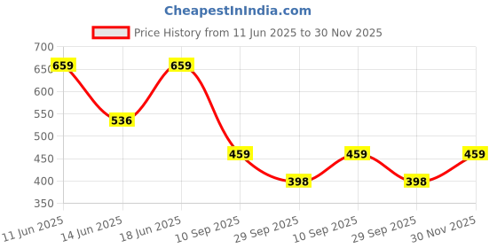 flipkart.com lux venus Pack of 5 Men Vest lux venus Price History Graph from 11 Jun 2025 to 30 Nov 2025