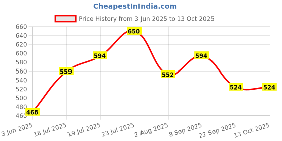 flipkart.com lux venus Solid Men Rain Suit lux venus Price History Graph from 3 Jun 2025 to 12 Oct 2025