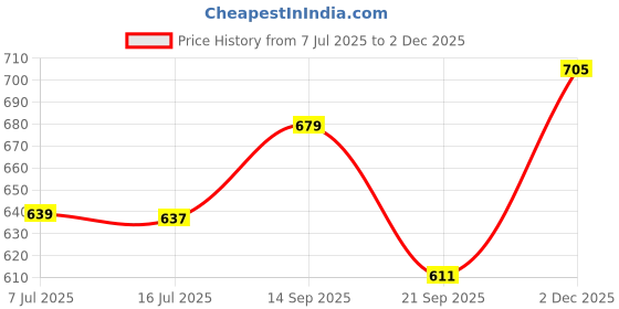 flipkart.com lux venus Solid Men Rain Suit lux venus Price History Graph from 7 Jul 2025 to 2 Dec 2025