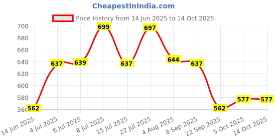 flipkart.com lux venus Solid Men Rain Suit lux venus Price History Graph from 14 Jun 2025 to 13 Oct 2025