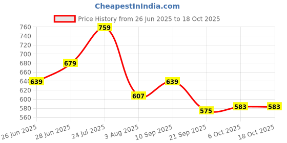 flipkart.com lux venus Solid Men Rain Suit lux venus Price History Graph from 26 Jun 2025 to 18 Oct 2025