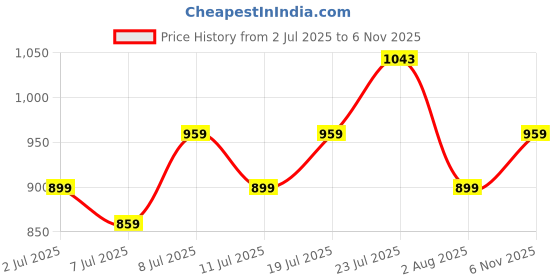 flipkart.com lux venus Solid Men Rain Suit lux venus Price History Graph from 2 Jul 2025 to 6 Nov 2025