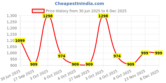 flipkart.com lux venus Solid Men Rain Suit lux venus Price History Graph from 30 Jun 2025 to 5 Dec 2025