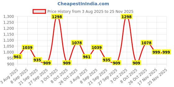 flipkart.com lux venus Solid Men Rain Suit lux venus Price History Graph from 3 Aug 2025 to 24 Nov 2025