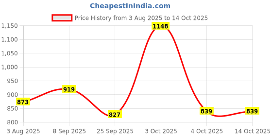 flipkart.com lux venus Solid Men Rain Suit lux venus Price History Graph from 3 Aug 2025 to 14 Oct 2025
