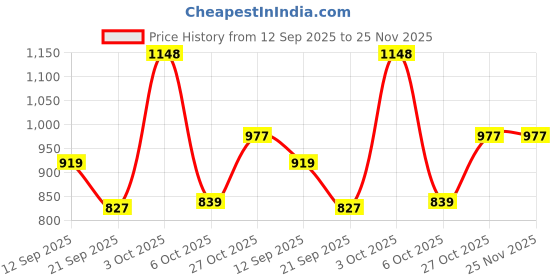 flipkart.com lux venus Solid Men Rain Suit lux venus Price History Graph from 12 Sep 2025 to 24 Nov 2025
