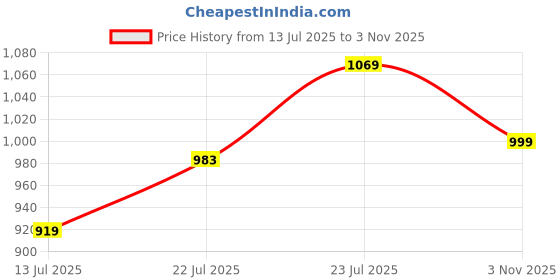 flipkart.com lux venus Solid Men Raincoat lux venus Price History Graph from 13 Jul 2025 to 3 Nov 2025