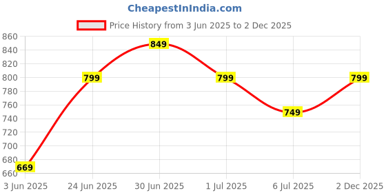 flipkart.com lux venus Solid Men Raincoat lux venus Price History Graph from 3 Jun 2025 to 2 Dec 2025