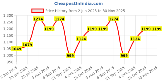 flipkart.com lux venus Solid Men Raincoat lux venus Price History Graph from 2 Jun 2025 to 30 Nov 2025