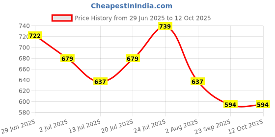 flipkart.com lux venus Solid Men Raincoat lux venus Price History Graph from 29 Jun 2025 to 11 Oct 2025