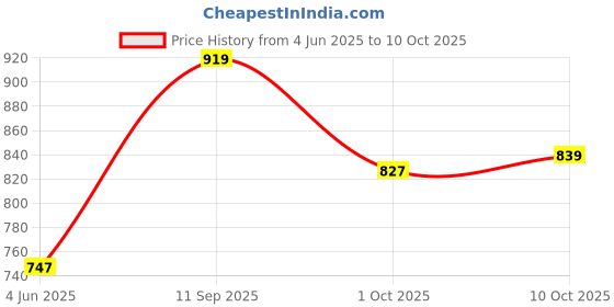 flipkart.com lux venus Solid Men Raincoat lux venus Price History Graph from 4 Jun 2025 to 10 Oct 2025