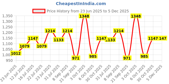 flipkart.com lux venus Solid Men Raincoat lux venus Price History Graph from 23 Jun 2025 to 5 Dec 2025
