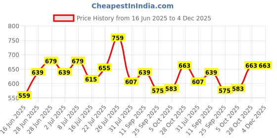 flipkart.com lux venus Solid Men Raincoat lux venus Price History Graph from 16 Jun 2025 to 4 Dec 2025